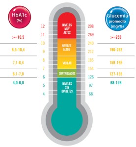 Hemoglobina Glicosilada